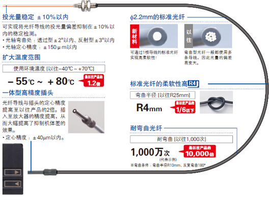 超越標準光纖常識的品質(zhì)！超高品質(zhì)的光纖誕生了。